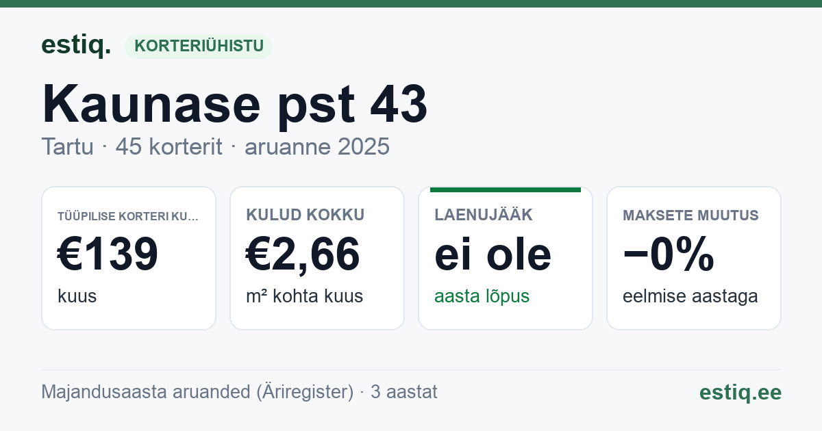 Tartu linn, Kaunase pst 43 korteriühistu: põhinäitajad 2025 — tüüpiline korter €139 kuus