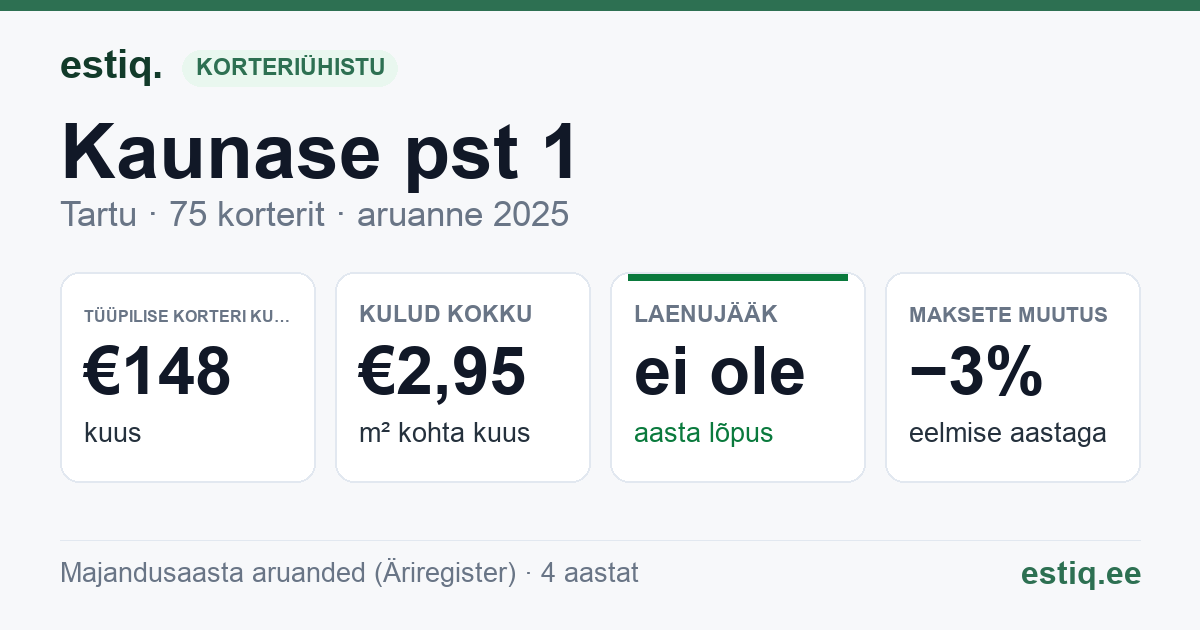 Tartu linn, Kaunase pst 1 korteriühistu: põhinäitajad 2025 — tüüpiline korter €148 kuus