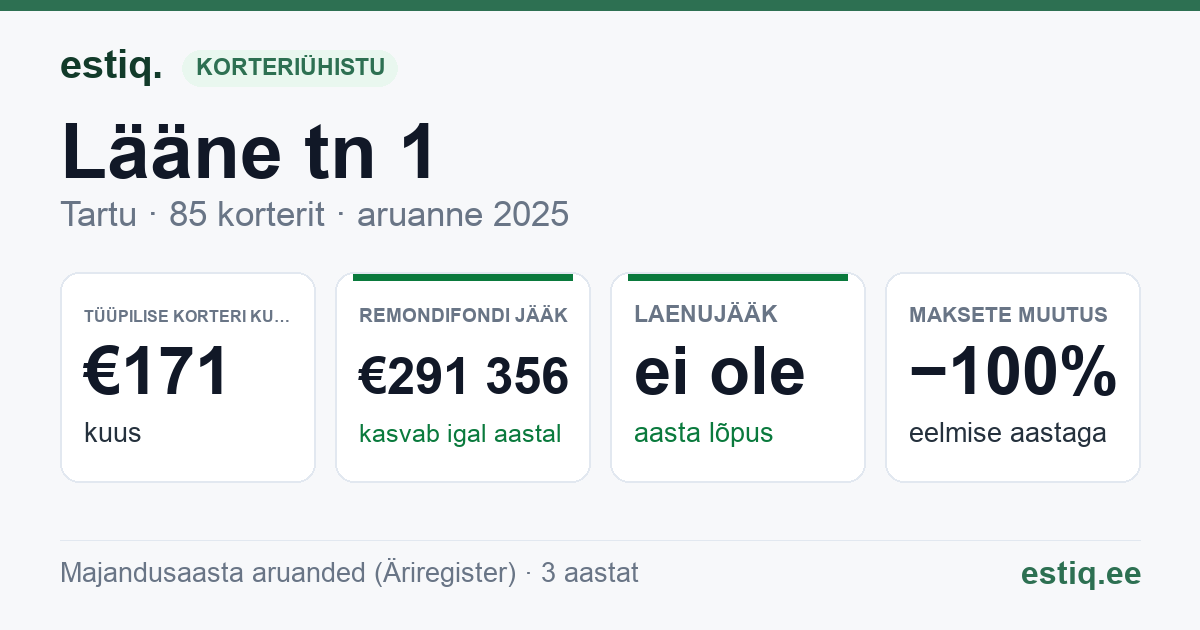 Tartu linn, Lääne tn 1 korteriühistu: põhinäitajad 2025 — tüüpiline korter €171 kuus