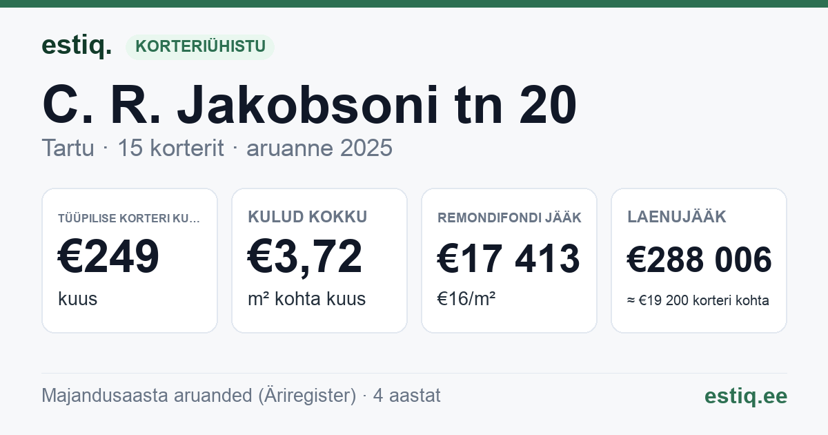 Tartu linn, C. R. Jakobsoni tn 20 korteriühistu: põhinäitajad 2025 — tüüpiline korter €249 kuus