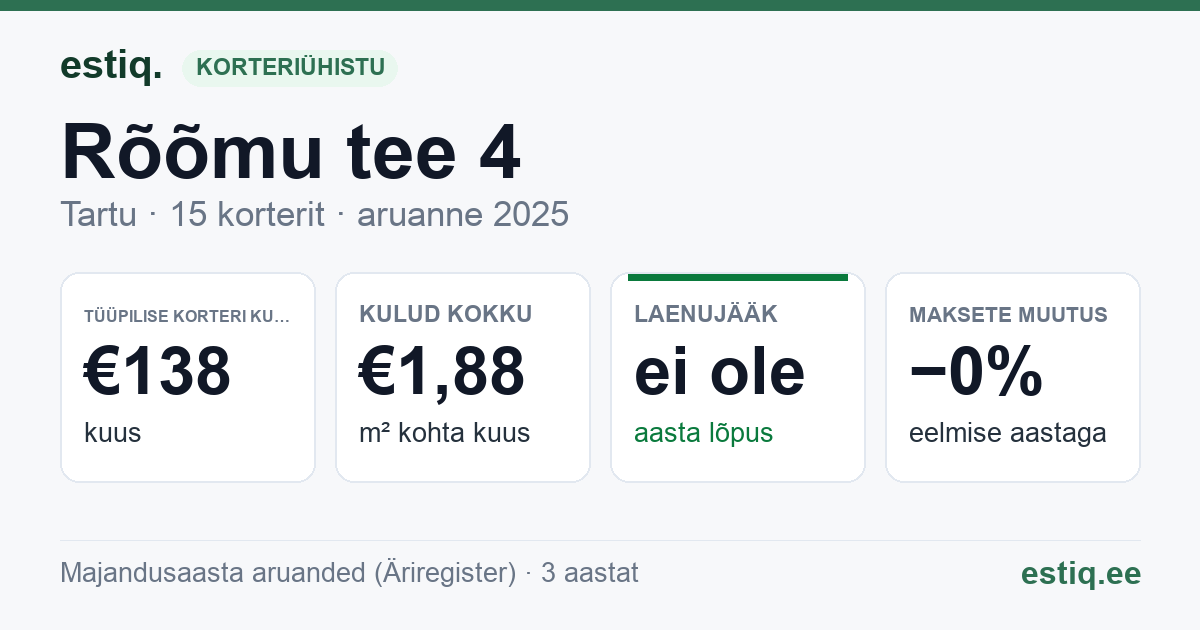 Tartu linn, Rõõmu tee 4 korteriühistu: põhinäitajad 2025 — tüüpiline korter €138 kuus