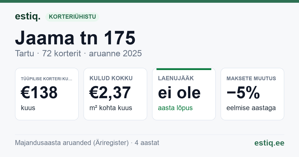 Tartu linn, Jaama tn 175 korteriühistu: põhinäitajad 2025 — tüüpiline korter €138 kuus