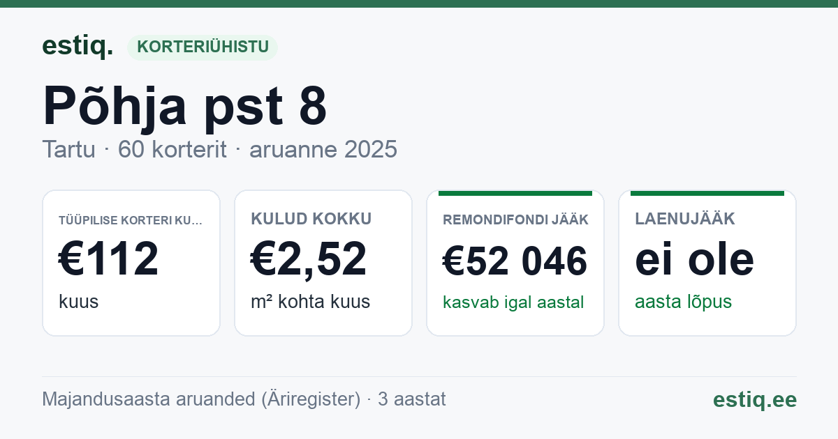Tartu linn, Põhja pst 8 korteriühistu: põhinäitajad 2025 — tüüpiline korter €112 kuus