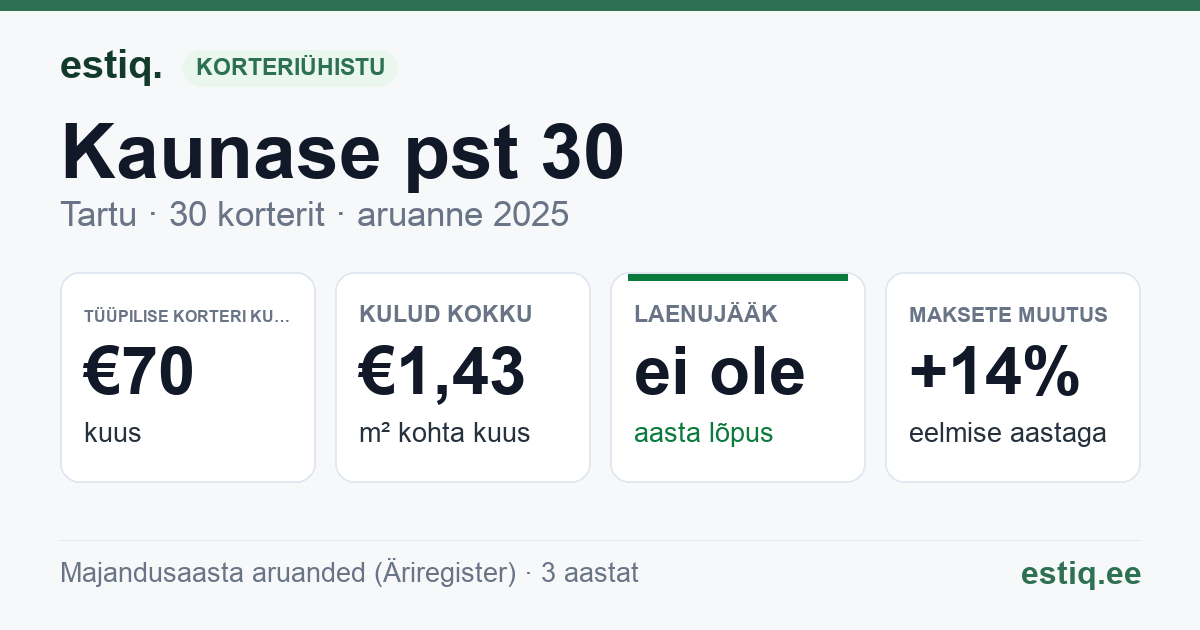 Tartu linn, Kaunase pst 30 korteriühistu: põhinäitajad 2025 — tüüpiline korter €70 kuus