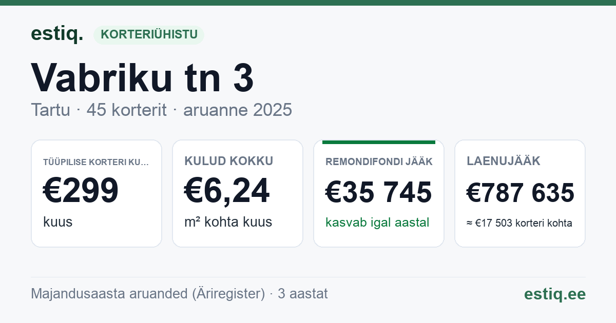 Tartu linn, Vabriku tn 3 korteriühistu: põhinäitajad 2025 — tüüpiline korter €299 kuus