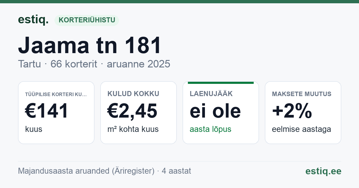 Tartu linn, Jaama tn 181 korteriühistu: põhinäitajad 2025 — tüüpiline korter €141 kuus