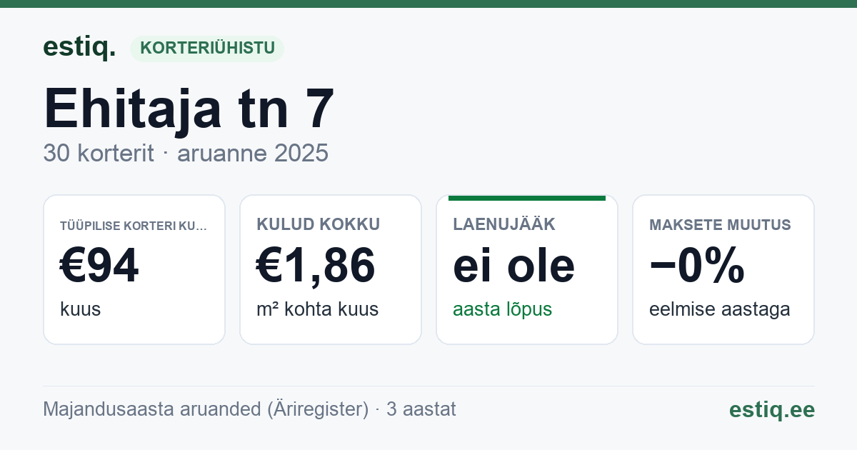 Tõrva vald, Tõrva linn, Ehitaja tn 7 korteriühistu: põhinäitajad 2025 — tüüpiline korter €94 kuus