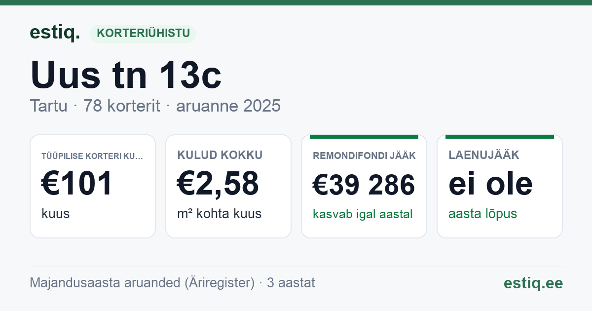 Tartu linn, Uus tn 13c korteriühistu: põhinäitajad 2025 — tüüpiline korter €101 kuus