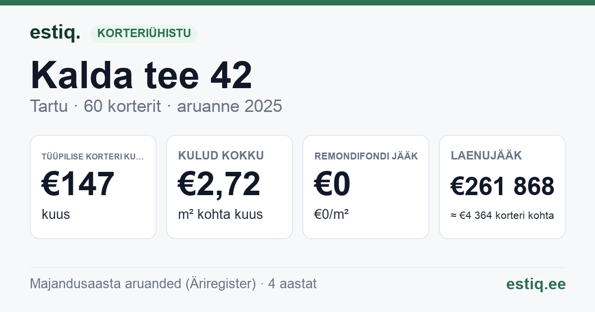 Tartu linn, Kalda tee 42 korteriühistu: põhinäitajad 2025 — tüüpiline korter €147 kuus