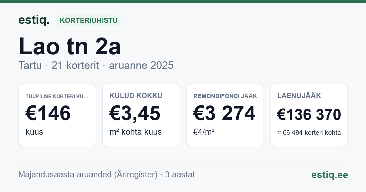 Tartu linn, Lao tn 2a korteriühistu: põhinäitajad 2025 — tüüpiline korter €146 kuus