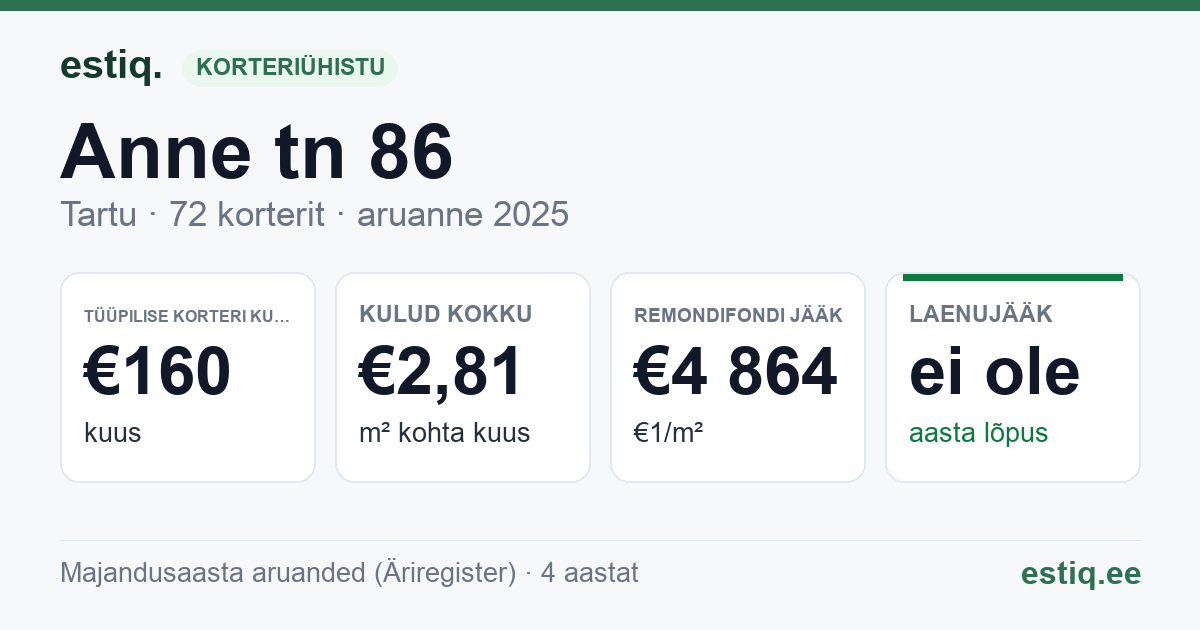 Tartu linn, Anne tn 86 korteriühistu: põhinäitajad 2025 — tüüpiline korter €160 kuus