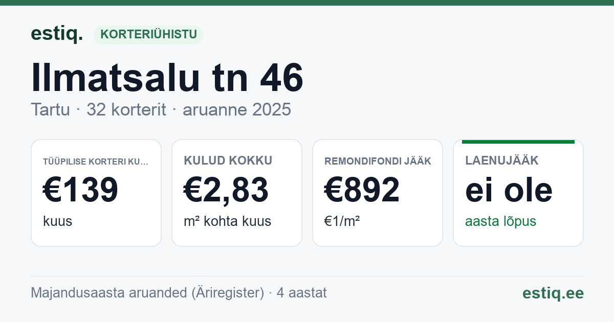 Tartu linn, Ilmatsalu tn 46 korteriühistu: põhinäitajad 2025 — tüüpiline korter €139 kuus