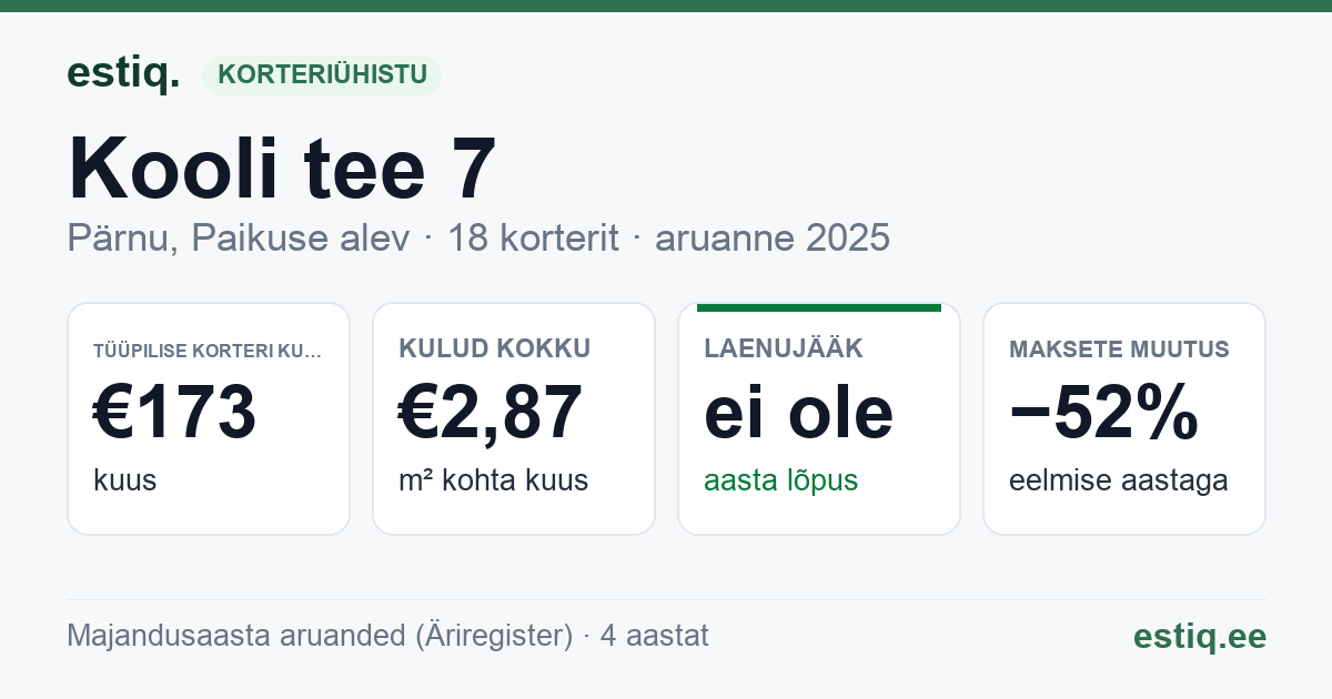 Pärnu linn, Paikuse alev, Kooli tee 7 korteriühistu: põhinäitajad 2025 — tüüpiline korter €173 kuus