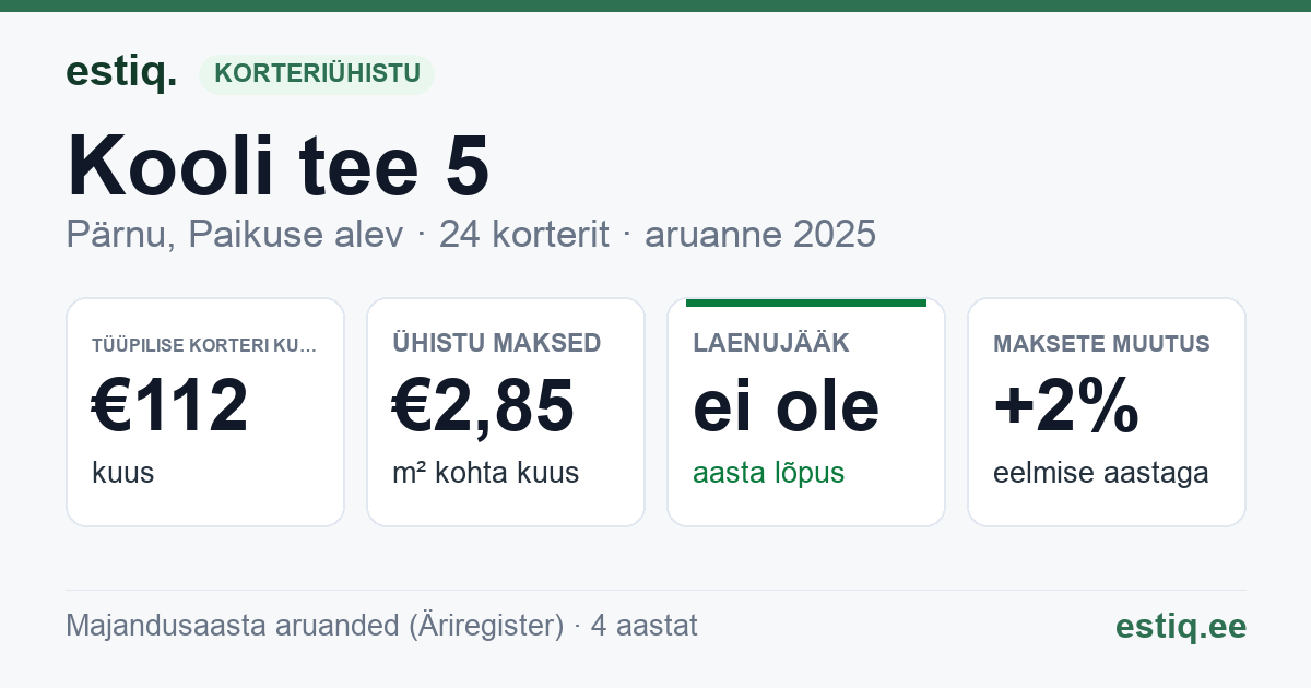 Pärnu linn, Paikuse alev, Kooli tee 5 korteriühistu: põhinäitajad 2025 — tüüpiline korter €112 kuus