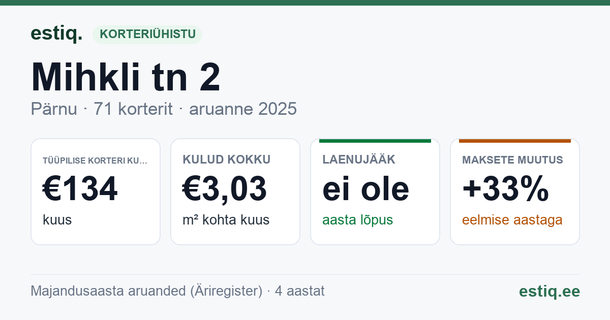 Pärnu linn, Mihkli tn 2 // 2b korteriühistu: põhinäitajad 2025 — tüüpiline korter €134 kuus