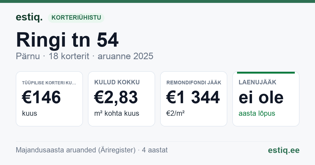 Pärnu linn, Ringi tn 54 korteriühistu: põhinäitajad 2025 — tüüpiline korter €146 kuus