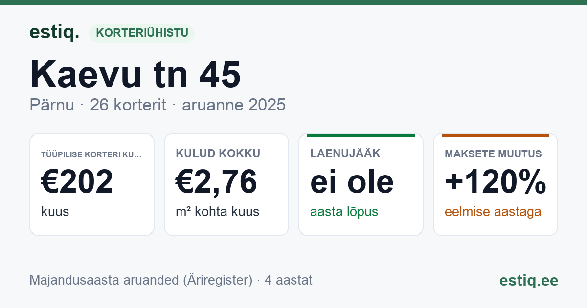 Pärnu linn, Kaevu tn 45 // Kiige tn 5 korteriühistu: põhinäitajad 2025 — tüüpiline korter €202 kuus