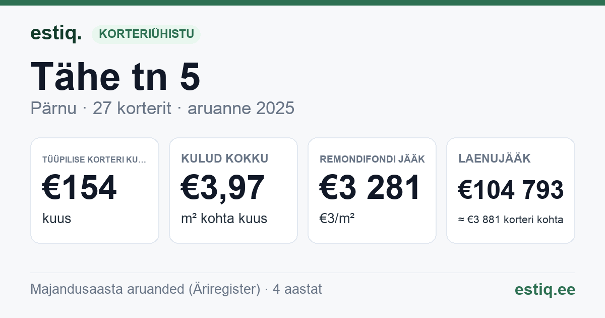 Pärnu linn, Tähe tn 5 korteriühistu: põhinäitajad 2025 — tüüpiline korter €154 kuus