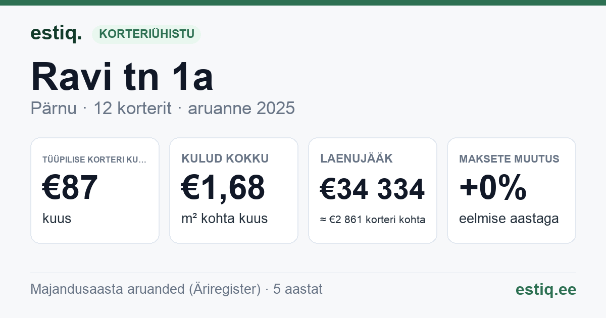 Pärnu linn, Ravi tn 1a korteriühistu: põhinäitajad 2025 — tüüpiline korter €87 kuus