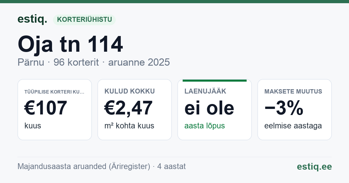 Pärnu linn, Oja tn 114 korteriühistu: põhinäitajad 2025 — tüüpiline korter €107 kuus