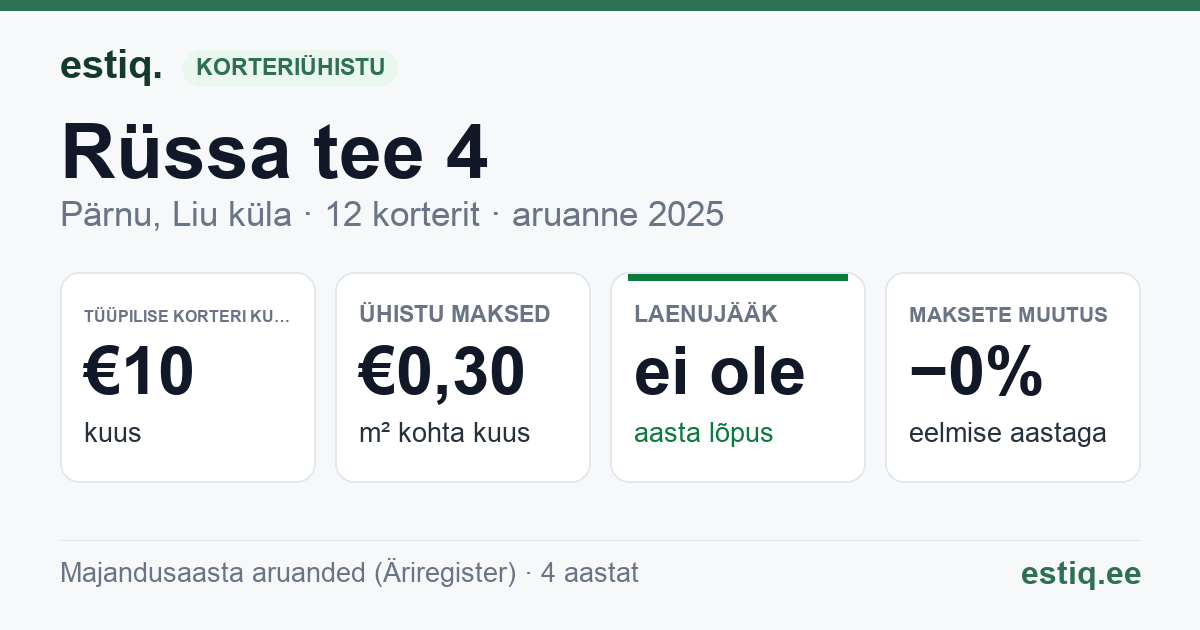 Pärnu linn, Liu küla, Rüssa tee 4 korteriühistu: põhinäitajad 2025 — tüüpiline korter €10 kuus