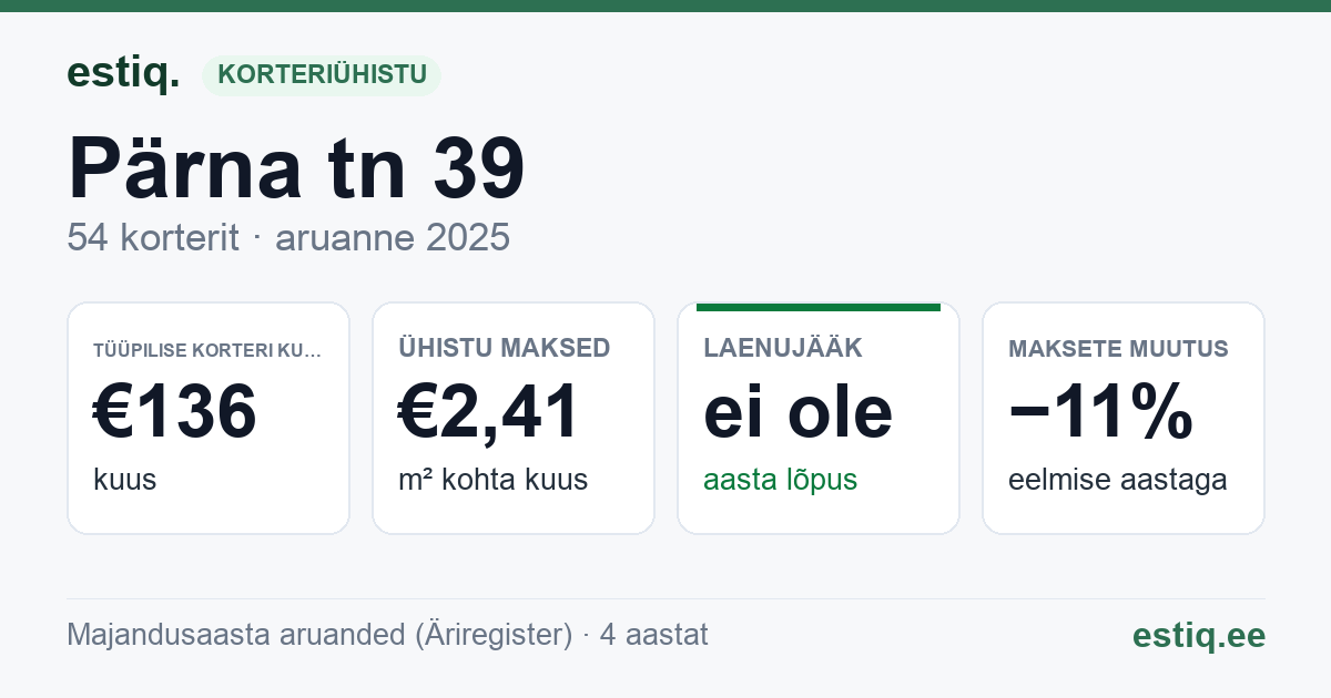 Kohtla-Järve linn, Pärna tn 39 korteriühistu: põhinäitajad 2025 — tüüpiline korter €136 kuus