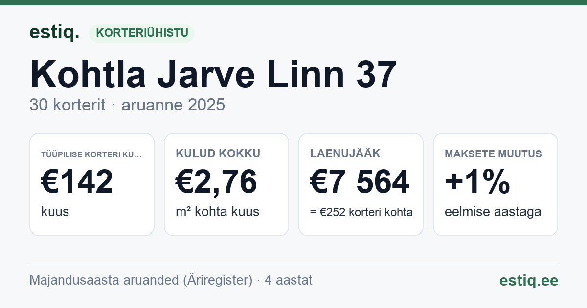 Kohtla-Järve linn, Ahtme mnt 37 korteriühistu: põhinäitajad 2025 — tüüpiline korter €142 kuus