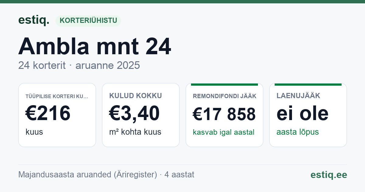 Tapa vald, Tapa linn, Ambla mnt 24 korteriühistu: põhinäitajad 2025 — tüüpiline korter €216 kuus