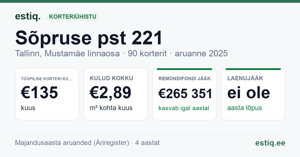 Tallinn, Sõpruse pst 221 korteriühistu: põhinäitajad 2025 — tüüpiline korter €135 kuus