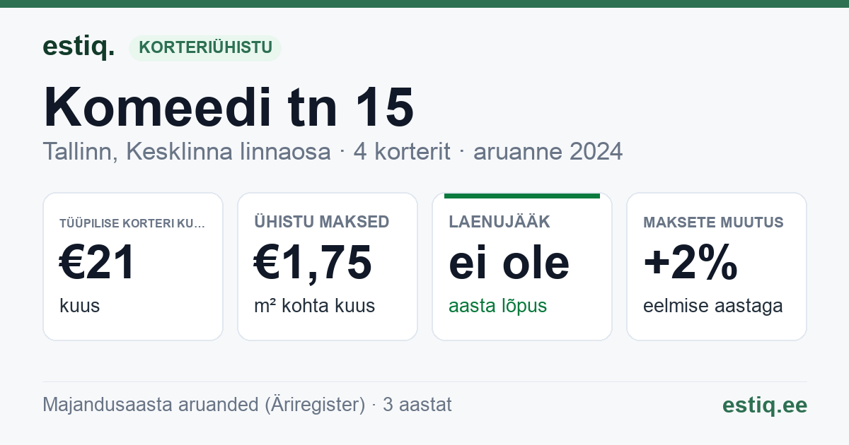 Tallinn, Komeedi tn 15 korteriühistu: põhinäitajad 2024 — tüüpiline korter €21 kuus