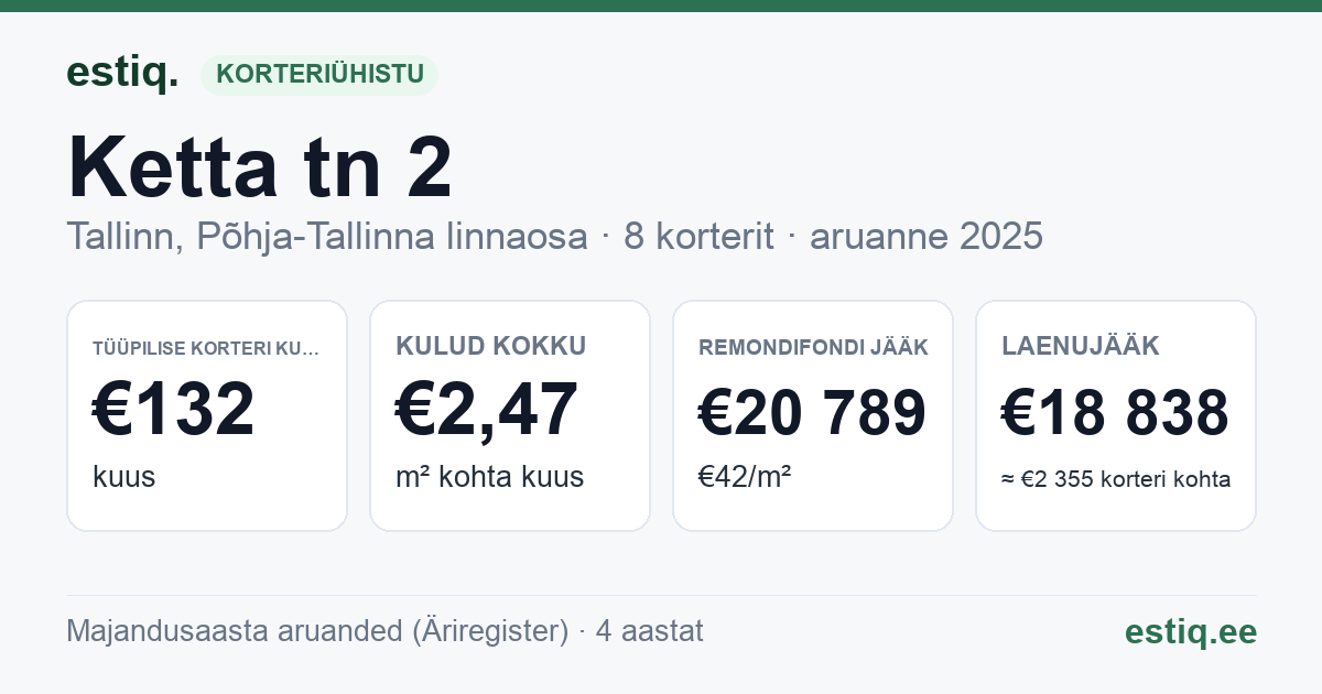 Tallinn, Ketta tn 2 korteriühistu: põhinäitajad 2025 — tüüpiline korter €132 kuus