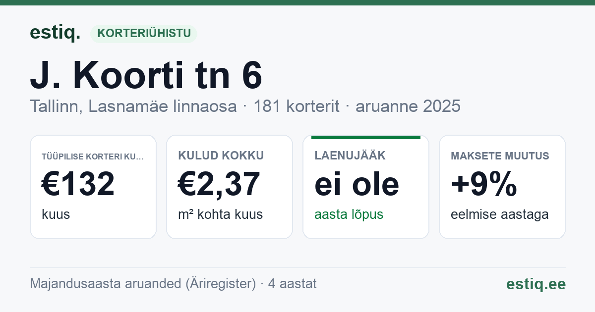 Tallinn, J. Koorti tn 6 korteriühistu: põhinäitajad 2025 — tüüpiline korter €132 kuus