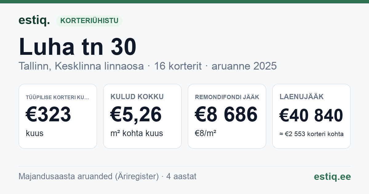 Tallinn, Luha tn 30 korteriühistu: põhinäitajad 2025 — tüüpiline korter €323 kuus