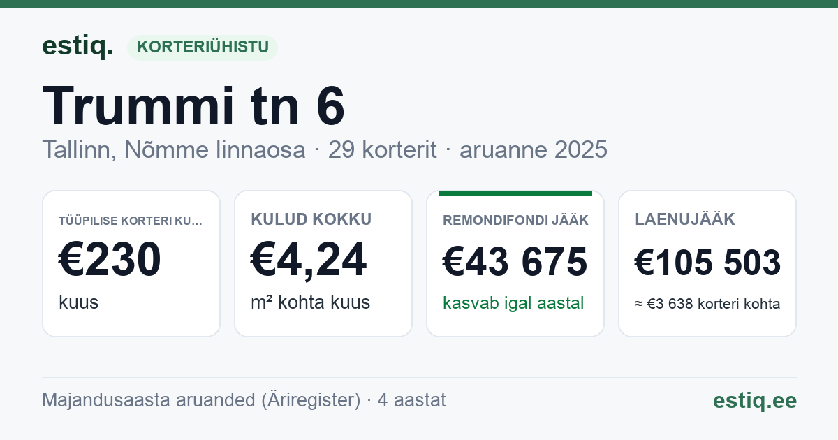 Tallinn, Trummi tn 6 korteriühistu: põhinäitajad 2025 — tüüpiline korter €230 kuus