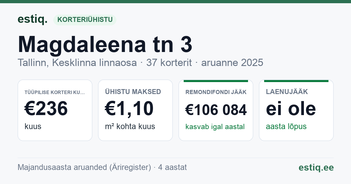 Tallinn, Magdaleena tn 3 korteriühistu: põhinäitajad 2025 — tüüpiline korter €236 kuus