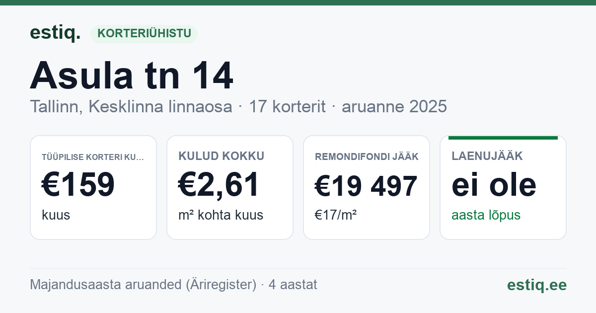 Tallinn, Asula tn 14 korteriühistu: põhinäitajad 2025 — tüüpiline korter €159 kuus