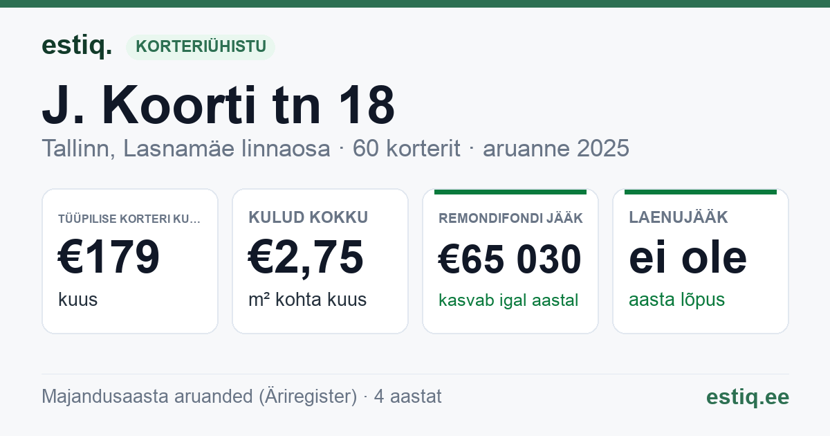 Tallinn, J. Koorti tn 18 korteriühistu: põhinäitajad 2025 — tüüpiline korter €179 kuus