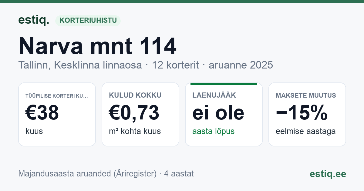 Tallinn, Narva mnt 114 korteriühistu: põhinäitajad 2025 — tüüpiline korter €38 kuus