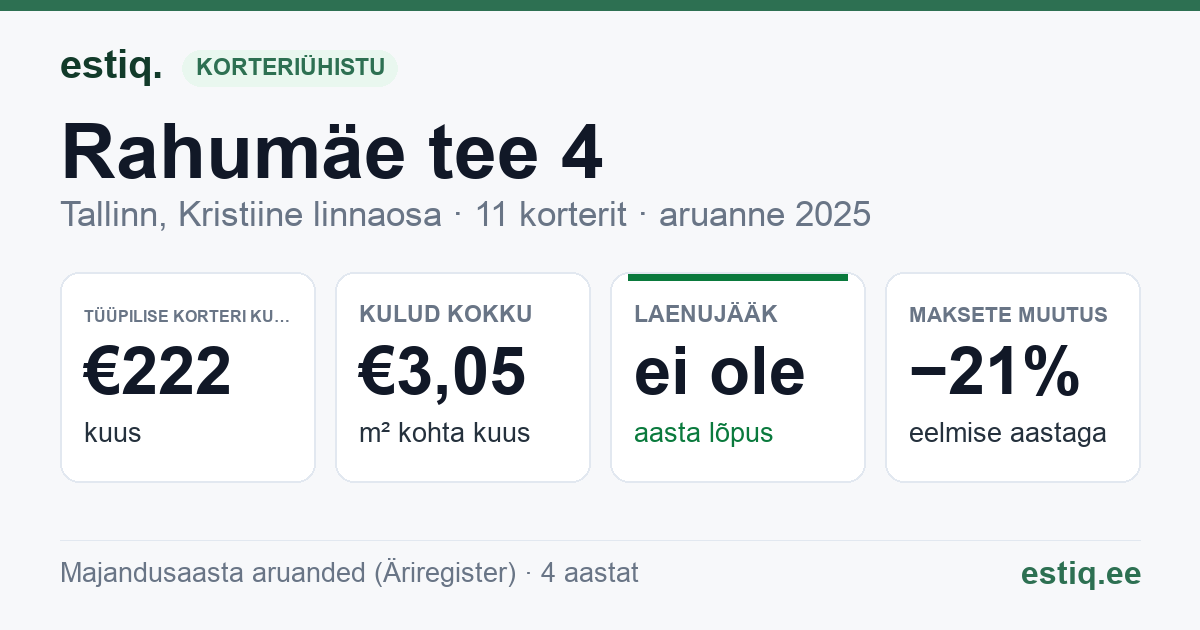 Tallinn, Rahumäe tee 4 korteriühistu: põhinäitajad 2025 — tüüpiline korter €222 kuus