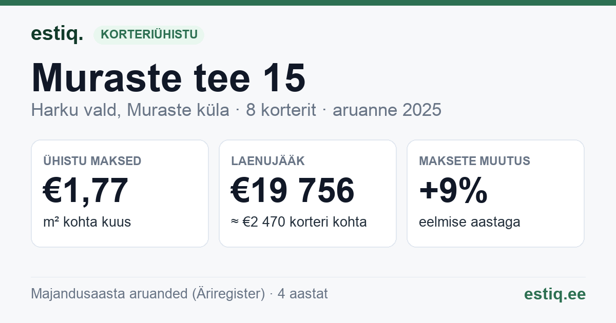Harku vald, Muraste küla, Muraste tee 15 korteriühistu: põhinäitajad 2025