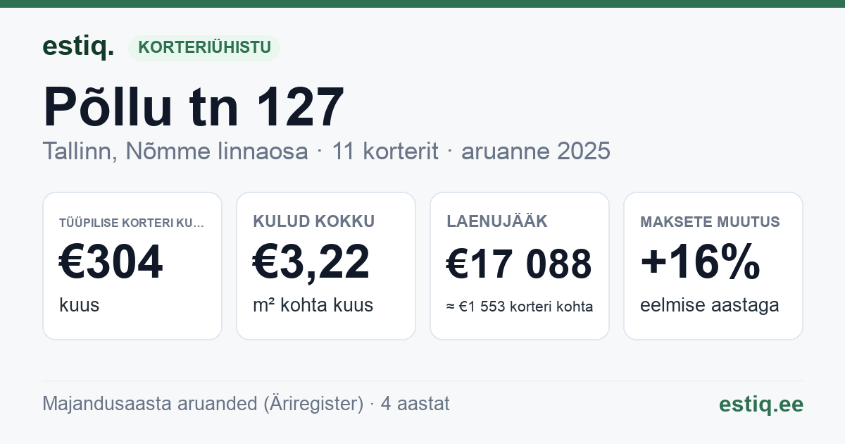 Tallinn, Põllu tn 127 korteriühistu: põhinäitajad 2025 — tüüpiline korter €304 kuus