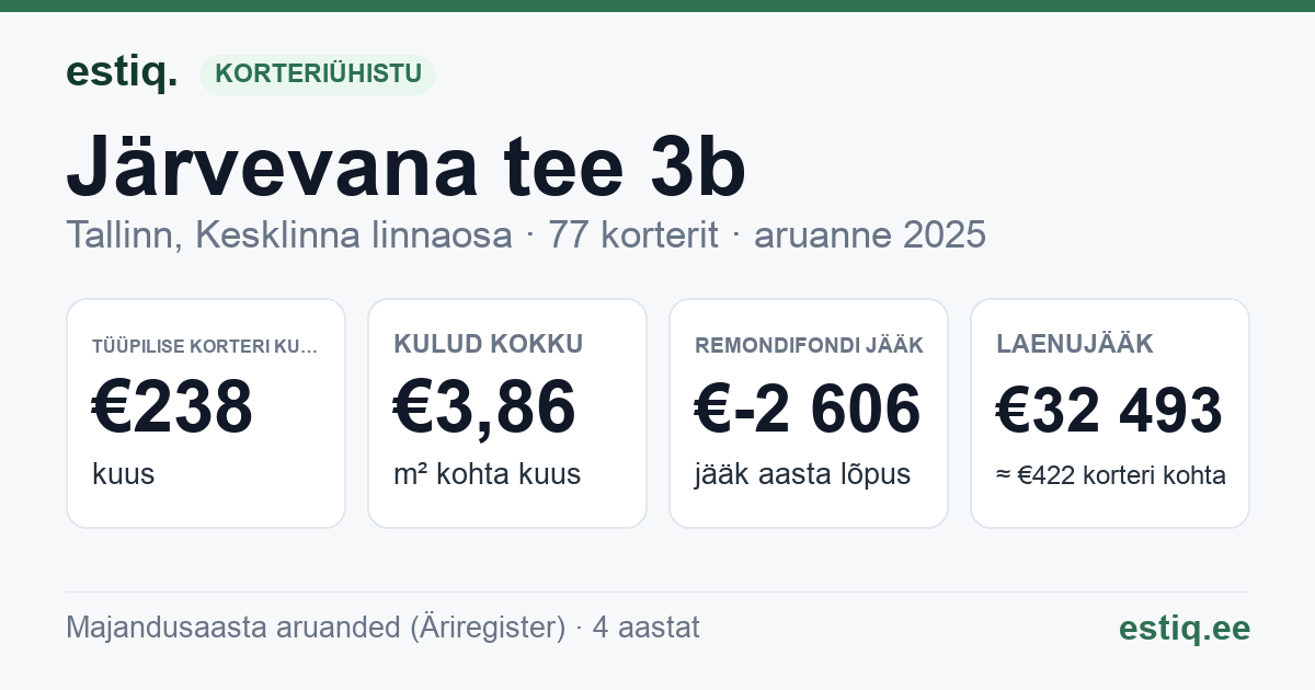 Tallinn, Järvevana tee 3b // 3c // 3d // 3e // 3f korteriühistu: põhinäitajad 2025 — tüüpiline korter €238 kuus
