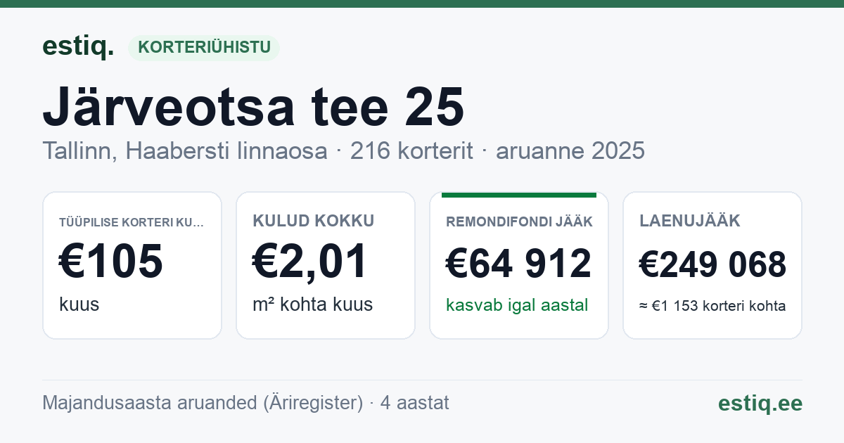 Tallinn, Järveotsa tee 25, Järveotsa tee 37 // 39 korteriühistu: põhinäitajad 2025 — tüüpiline korter €105 kuus