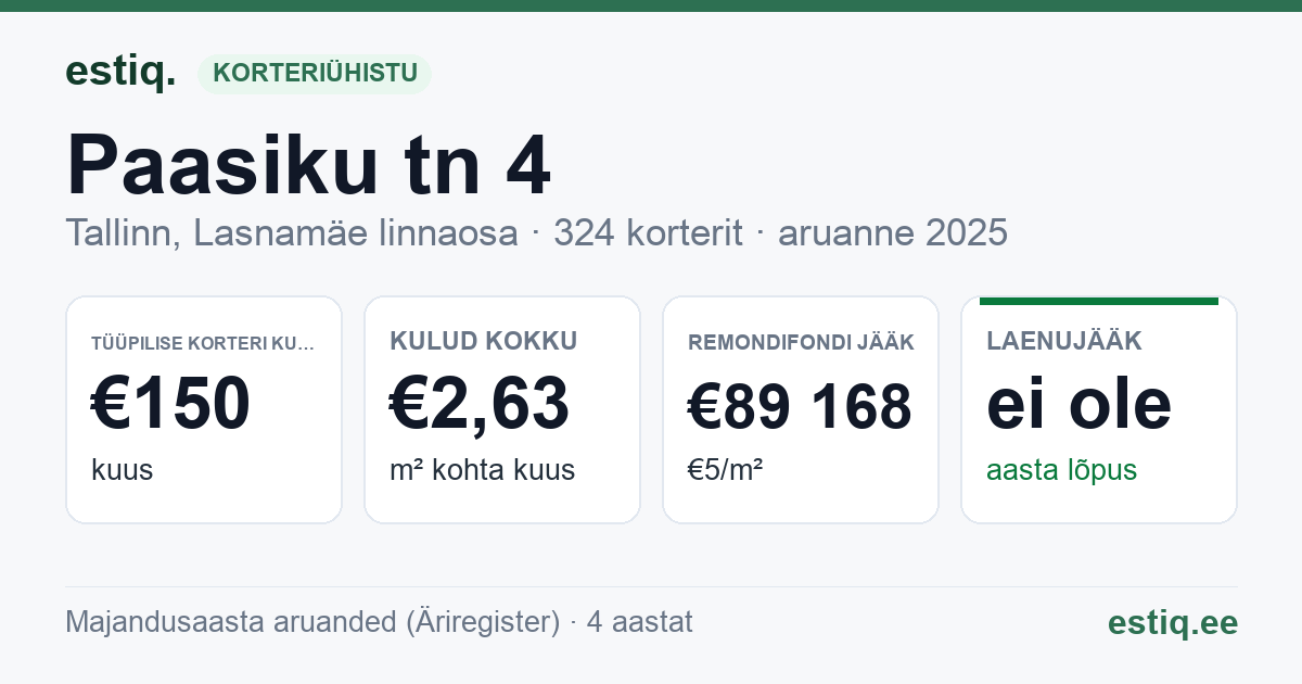 Tallinn, Paasiku tn 4 korteriühistu: põhinäitajad 2025 — tüüpiline korter €150 kuus