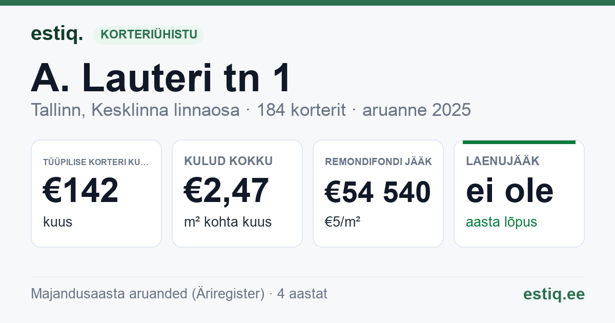 Tallinn, A. Lauteri tn 1 // Rävala pst 7 korteriühistu: põhinäitajad 2025 — tüüpiline korter €142 kuus