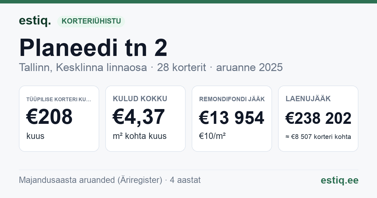 Tallinn, Planeedi tn 2 korteriühistu: põhinäitajad 2025 — tüüpiline korter €208 kuus