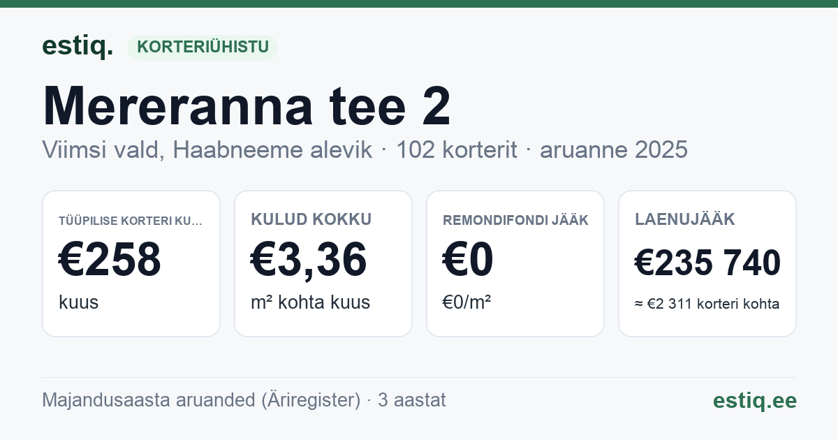 Viimsi vald, Haabneeme alevik, Mereranna tee 2 korteriühistu: põhinäitajad 2025 — tüüpiline korter €258 kuus