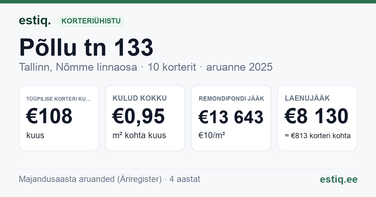 Tallinn, Põllu tn 133 korteriühistu: põhinäitajad 2025 — tüüpiline korter €108 kuus