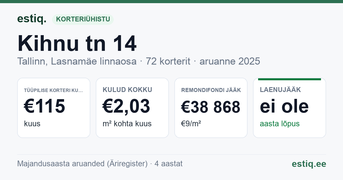 Tallinn, Kihnu tn 14 korteriühistu: põhinäitajad 2025 — tüüpiline korter €115 kuus