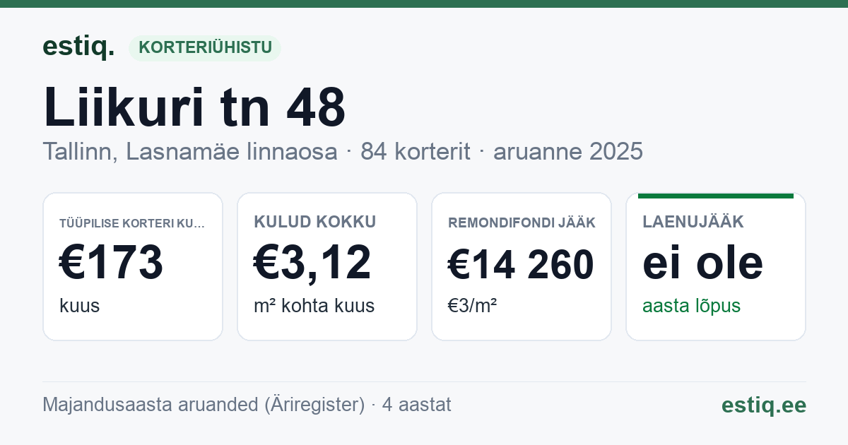 Tallinn, Liikuri tn 48 korteriühistu: põhinäitajad 2025 — tüüpiline korter €173 kuus